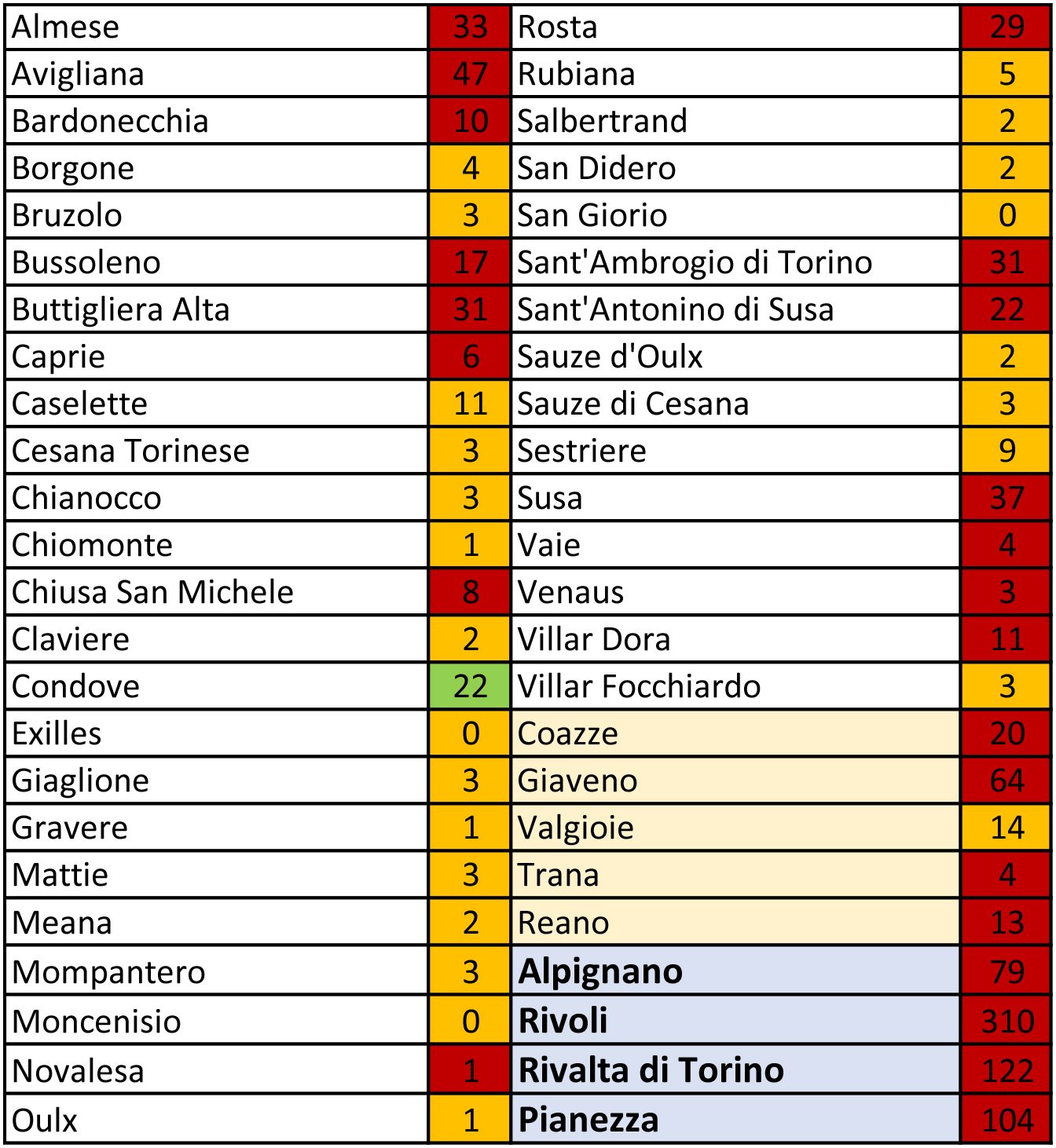 tabella coronavirus 30