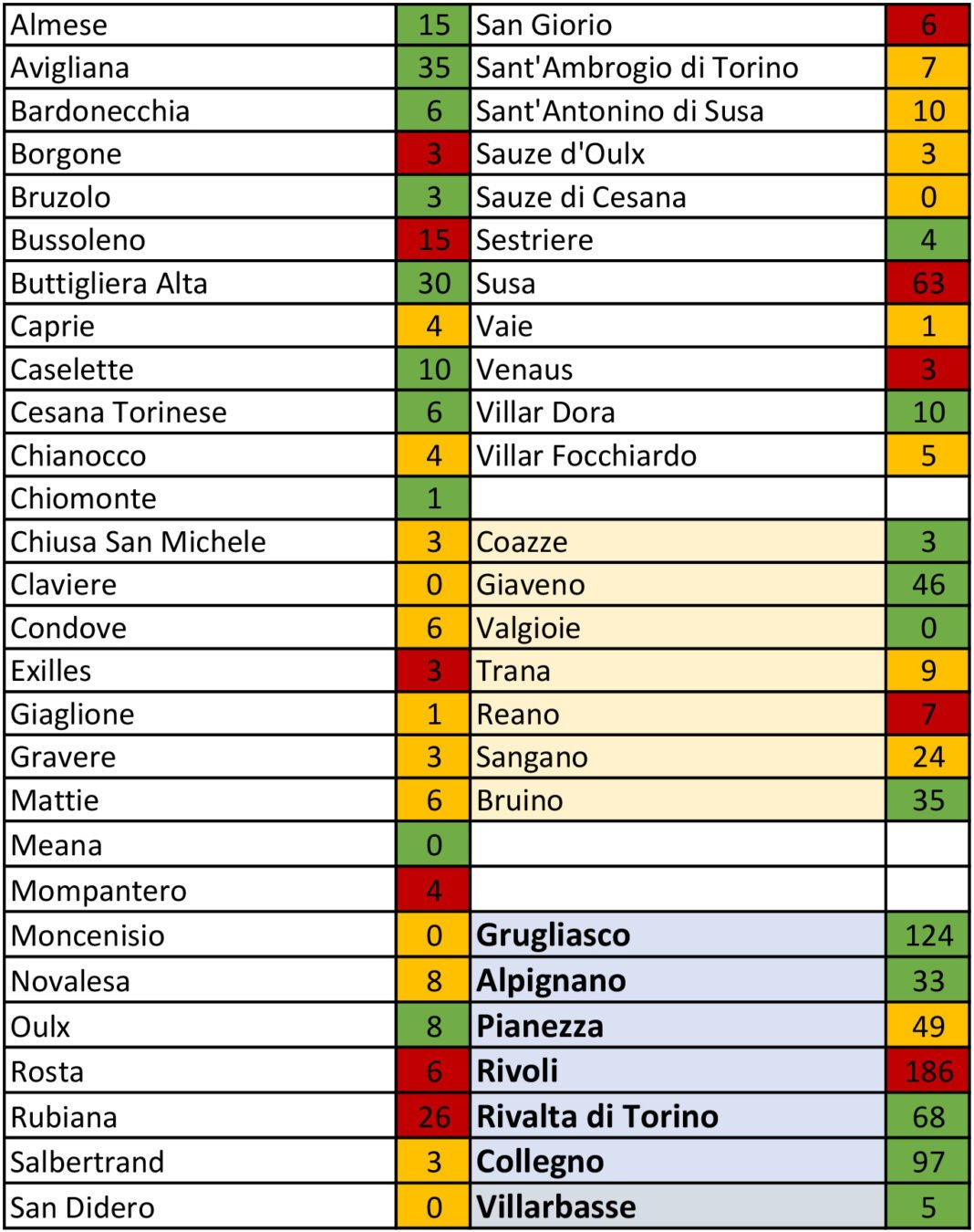 tabella coronavirus 30