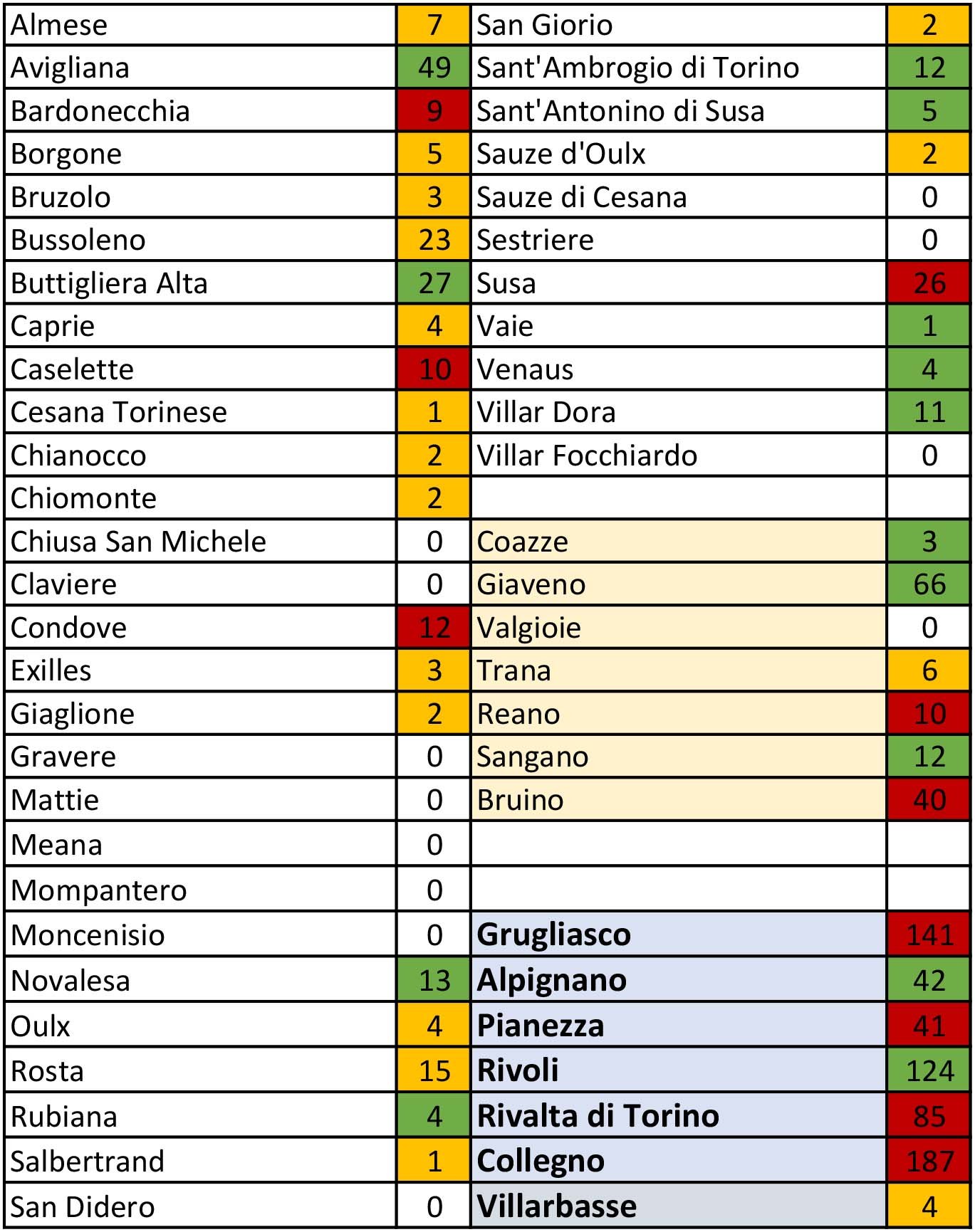 tabella coronavirus 10