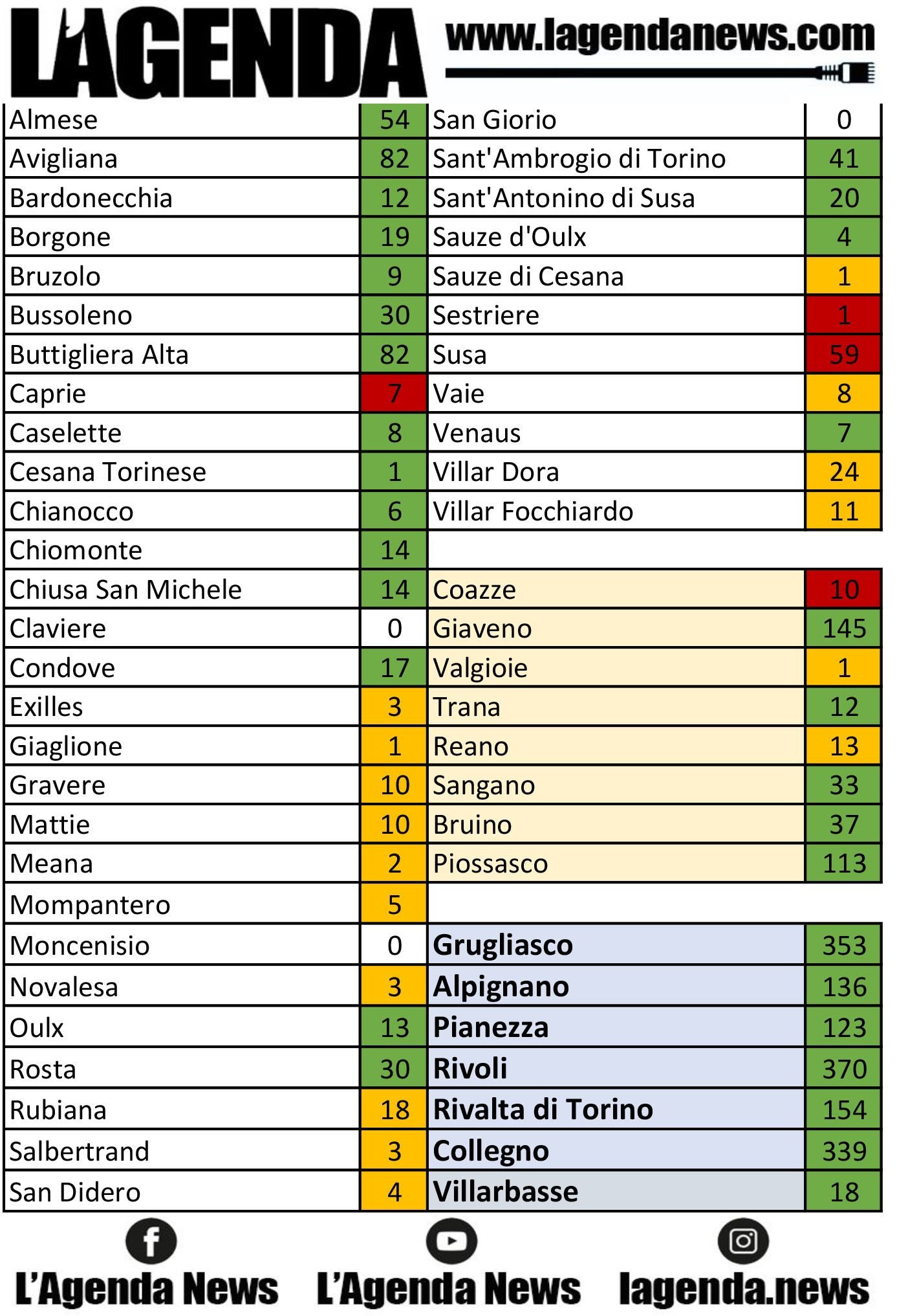 tabella coronavirus 10