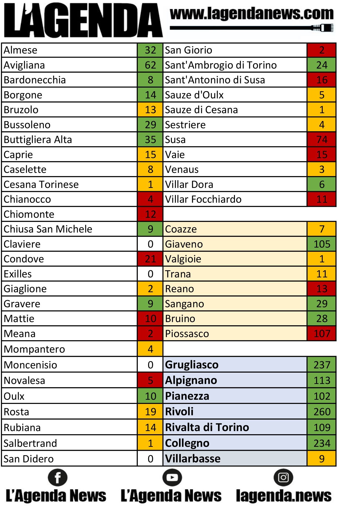 tabella coronavirus 19