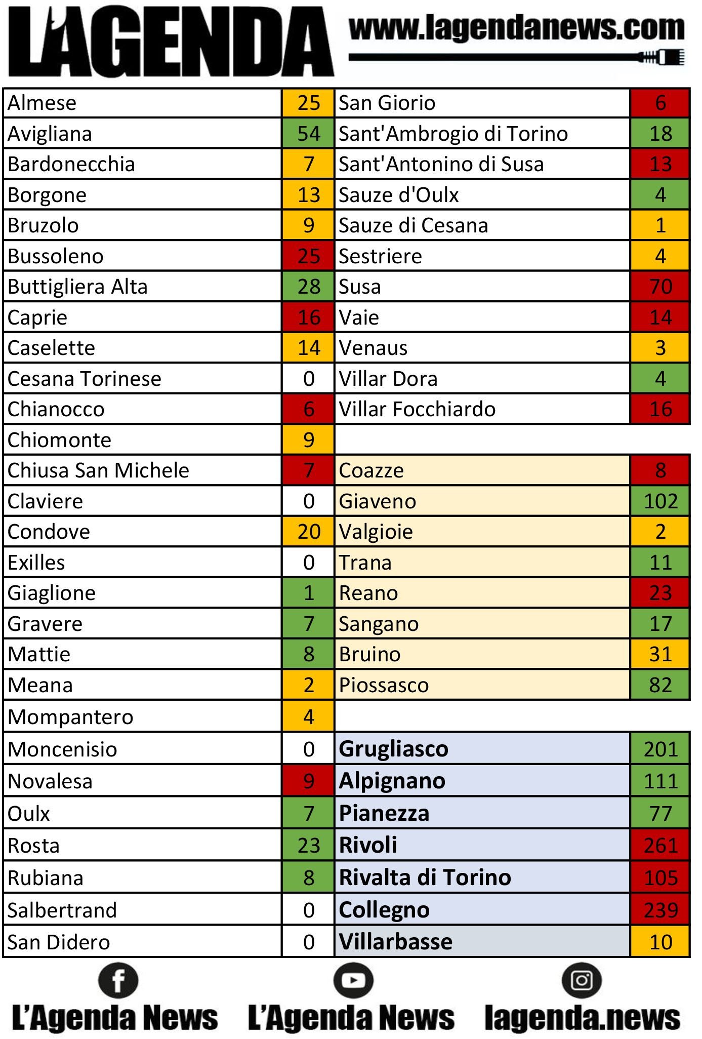 tabella coronavirus 22