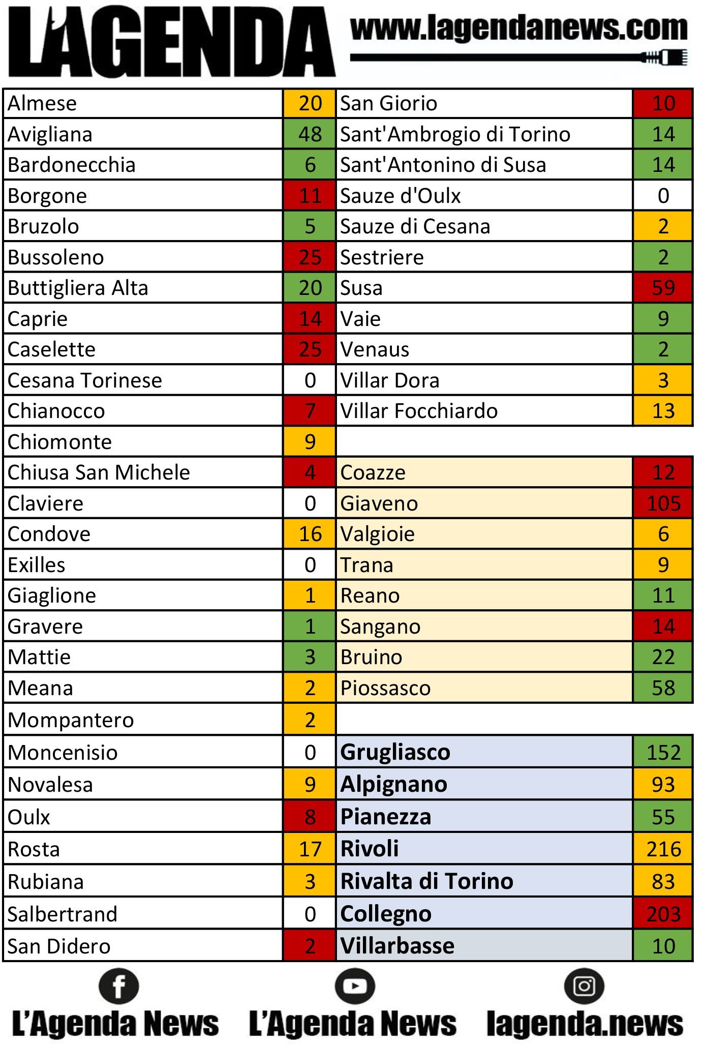 tabella coronavirus 30