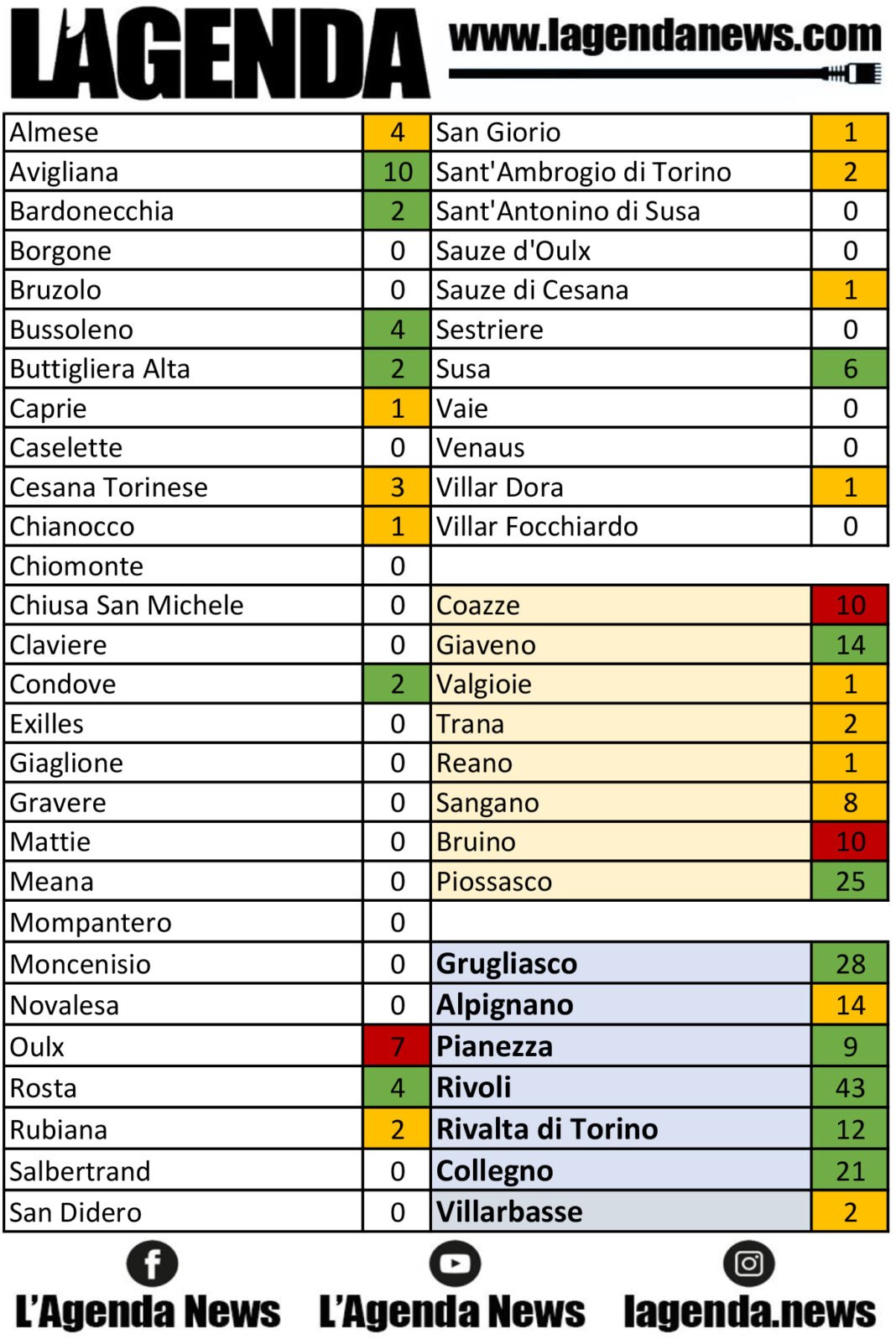 tabella coronavirus 10
