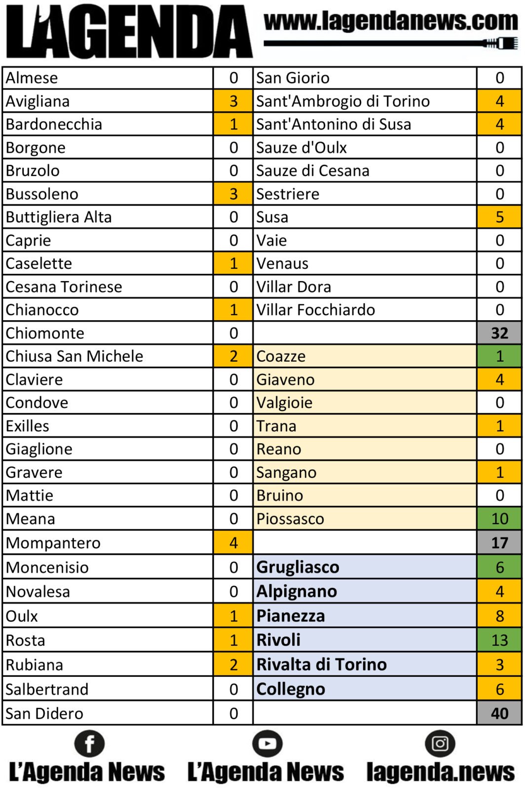tabella coronavirus 28