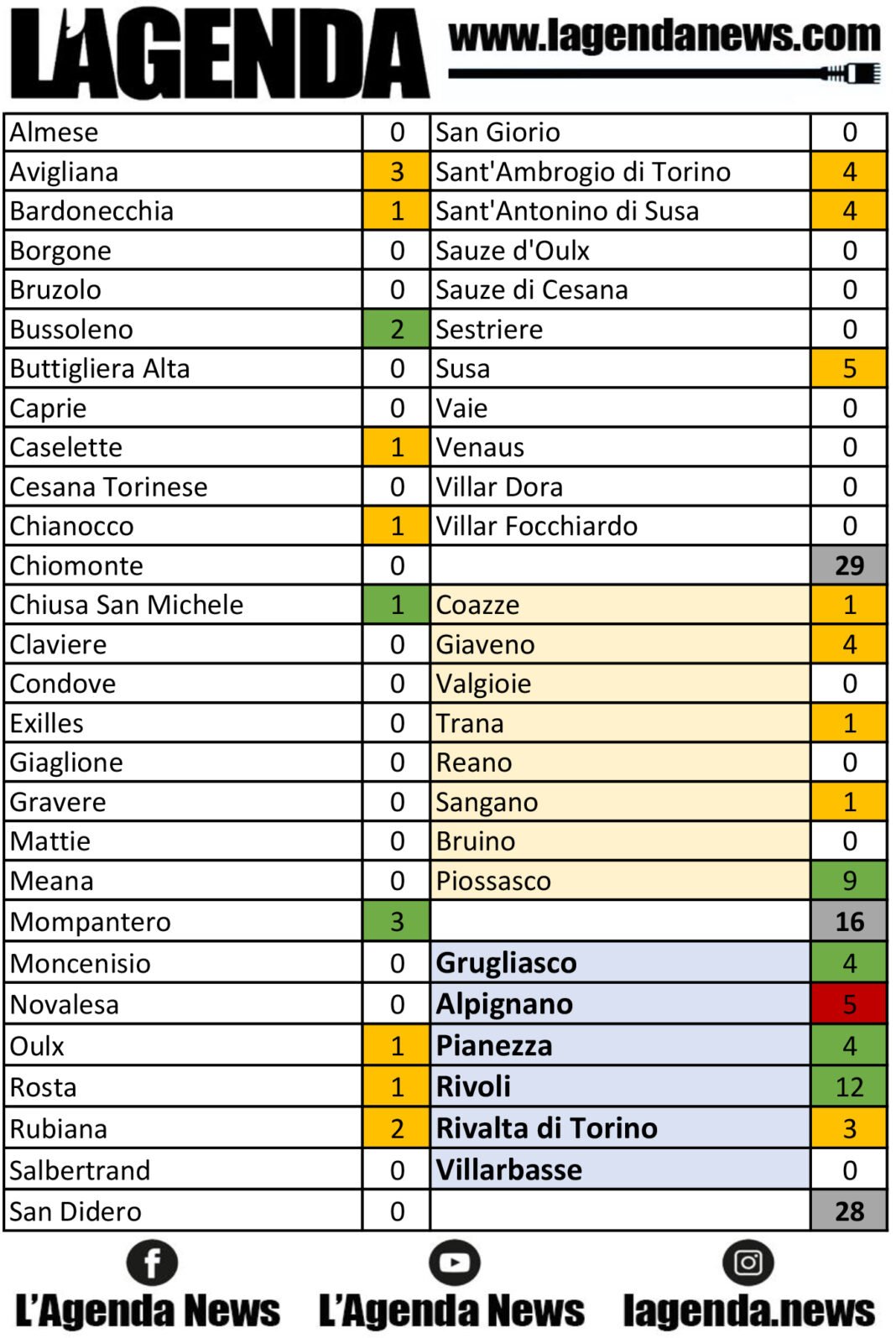 tabella coronavirus 29