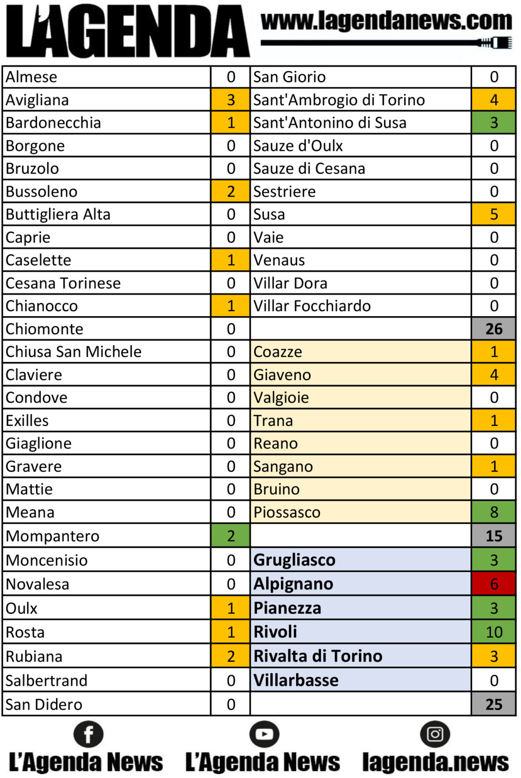 tabella coronavirus 30