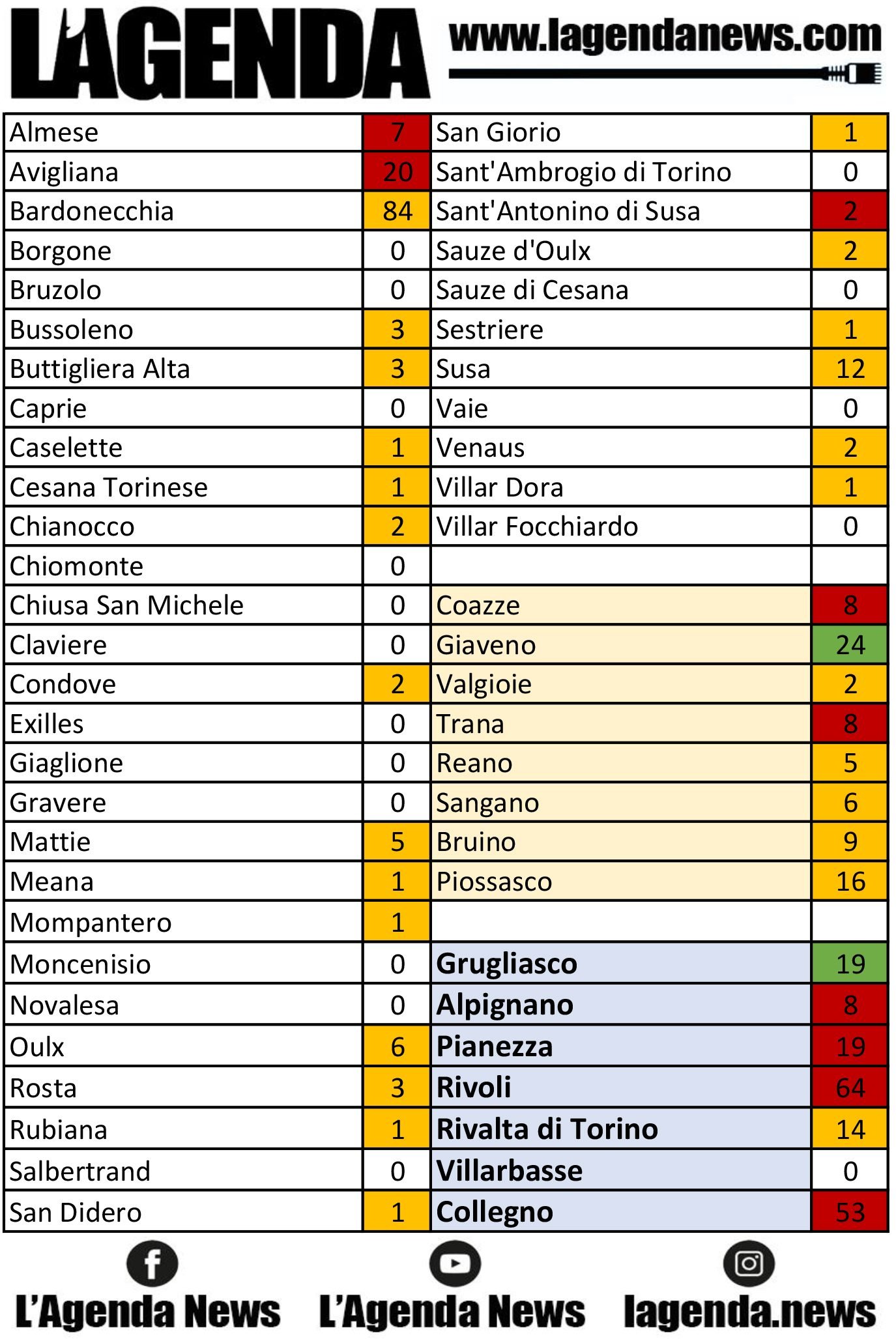 tabella coronavirus 22