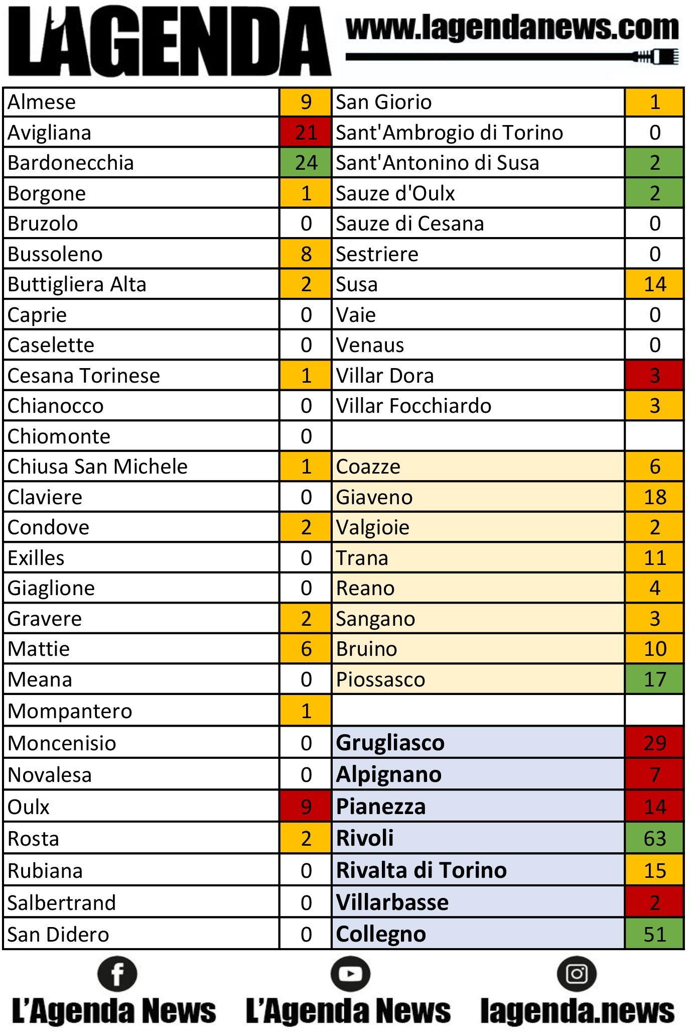 tabella coronavirus 28
