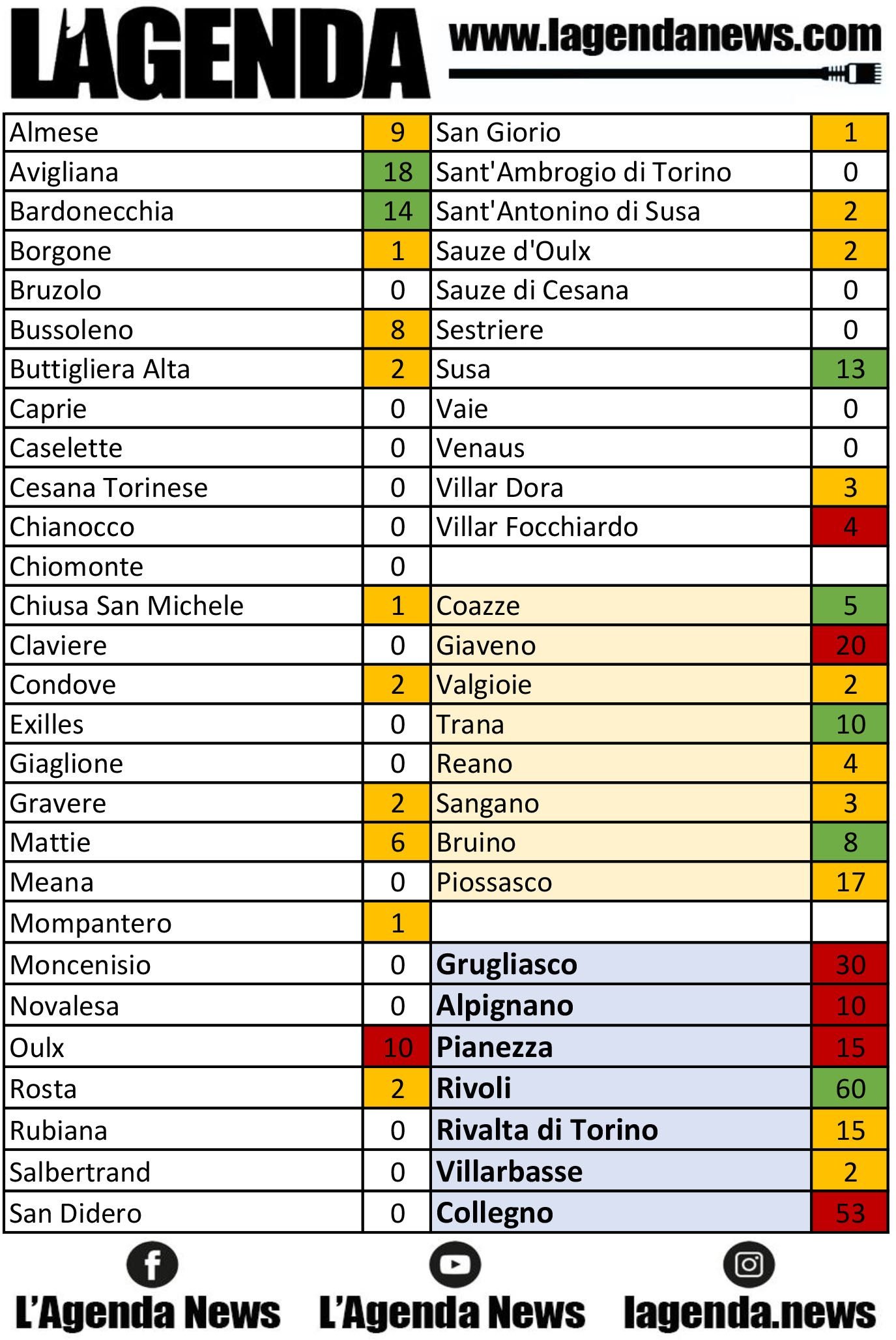 tabella coronavirus 30