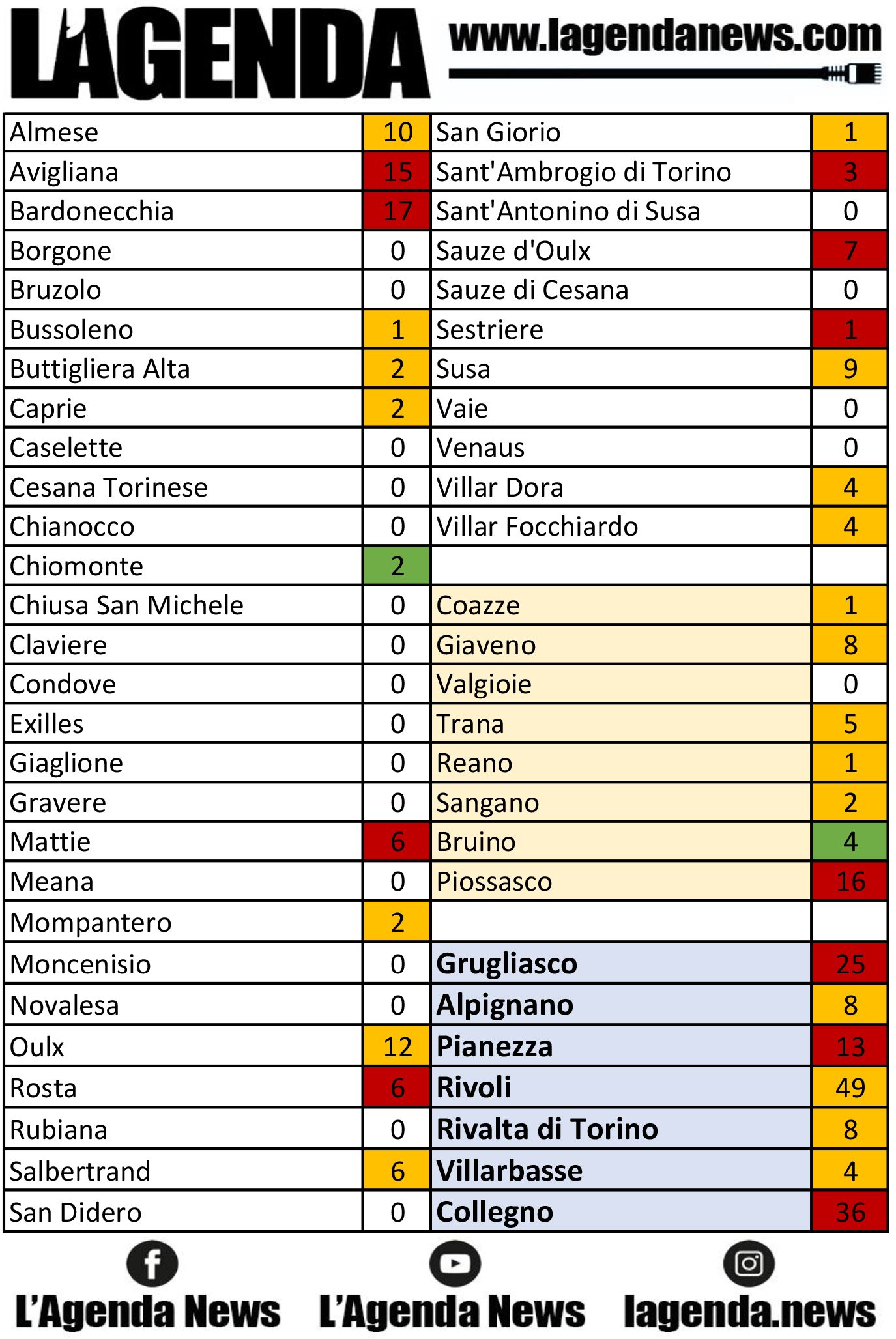 tabella coronavirus 10