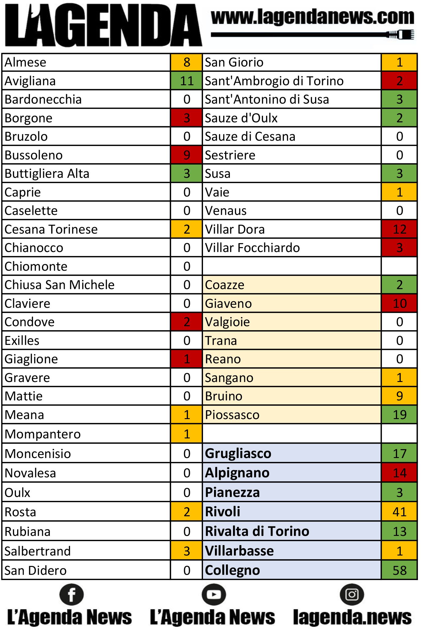 tabella coronavirus 29