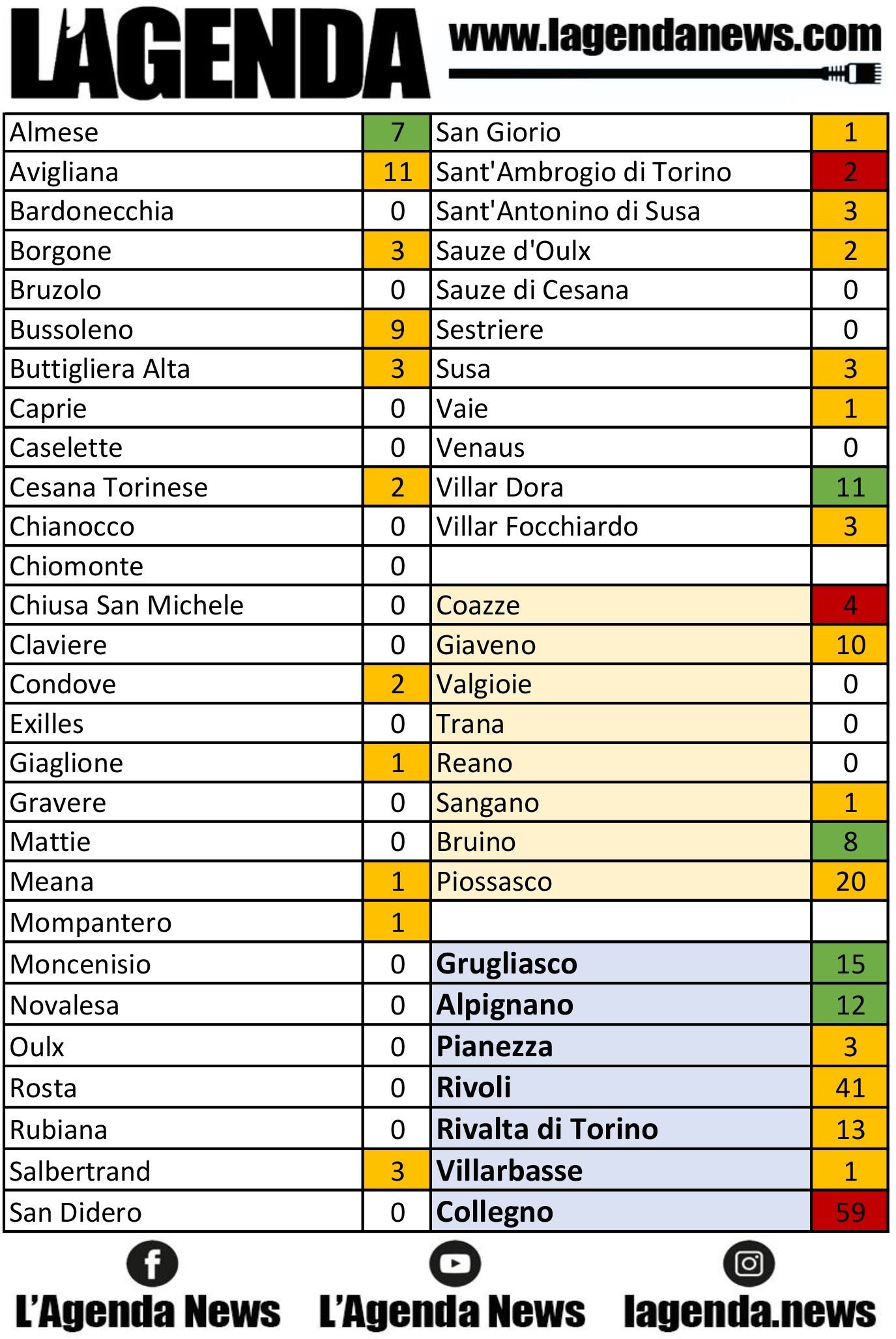 tabella coronavirus 30