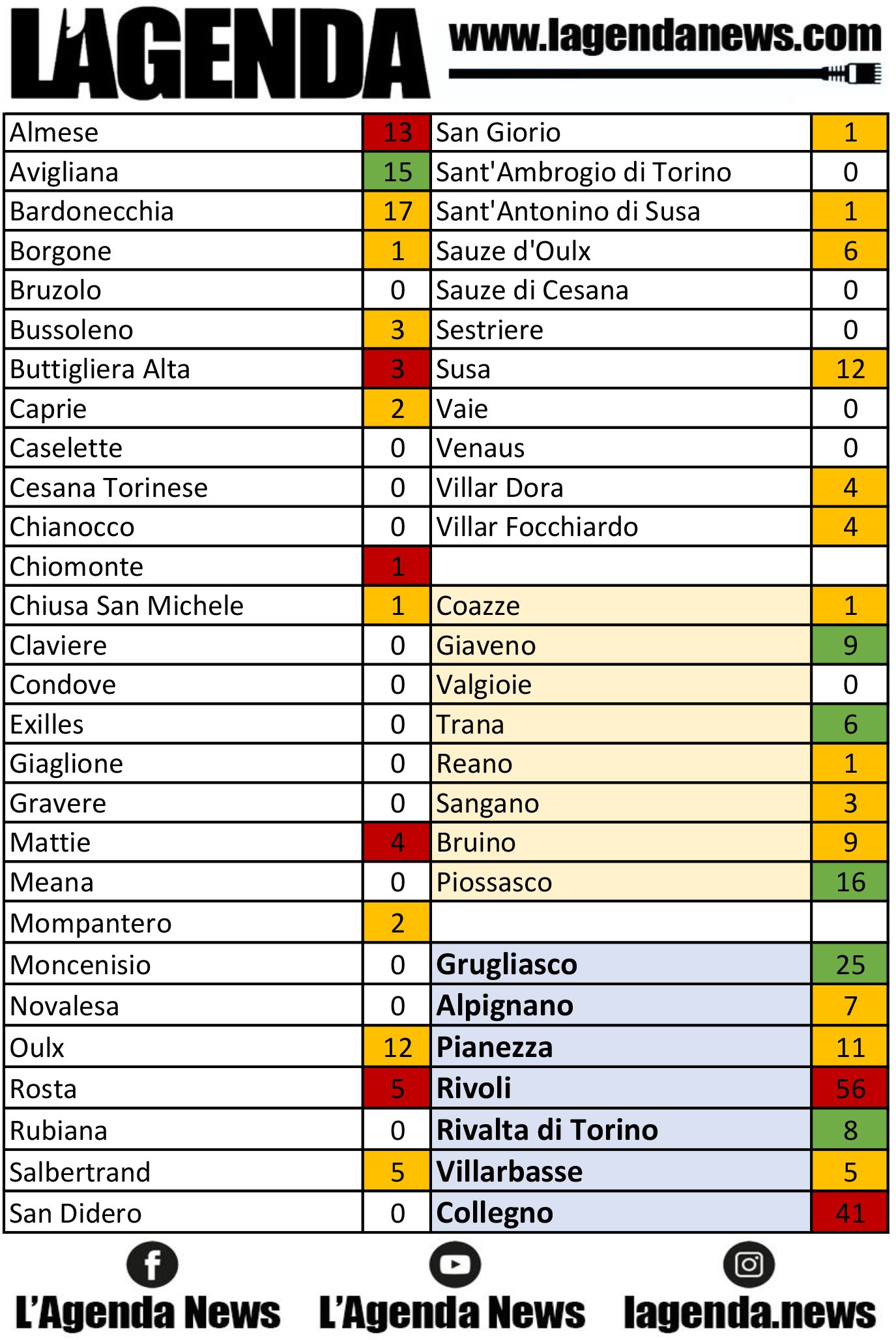 tabella coronavirus 7
