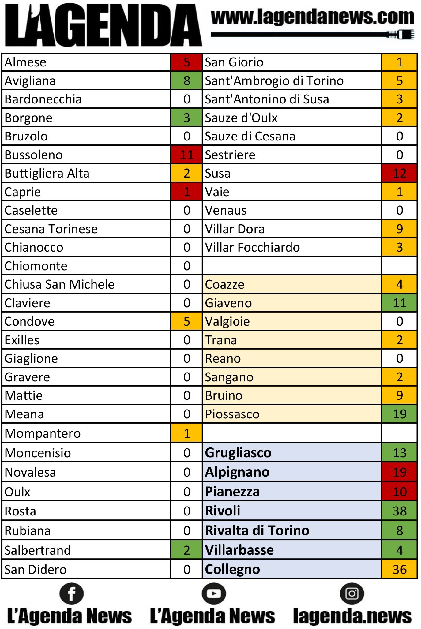 tabella coronavirus 10