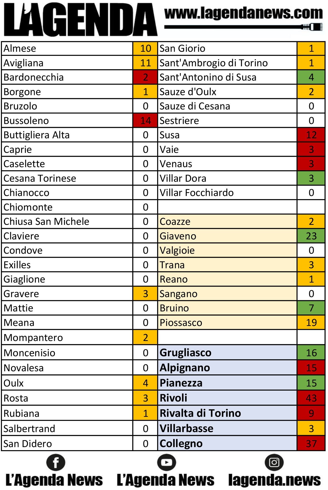 tabella coronavirus 22