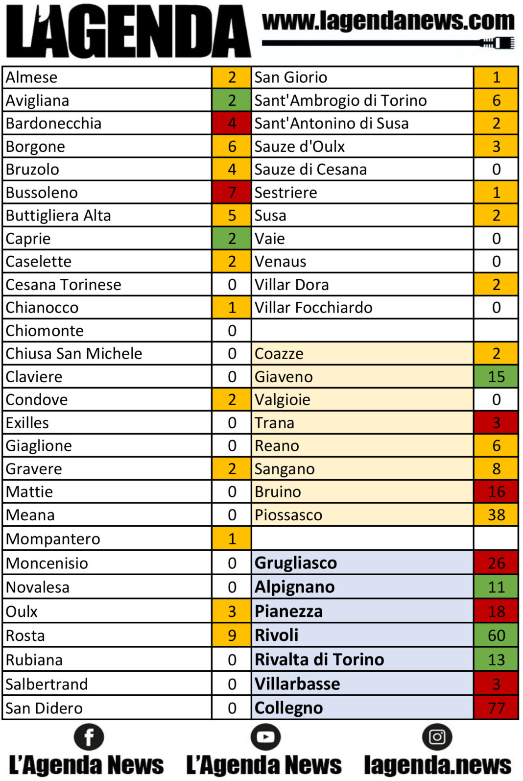 tabella coronavirus 10