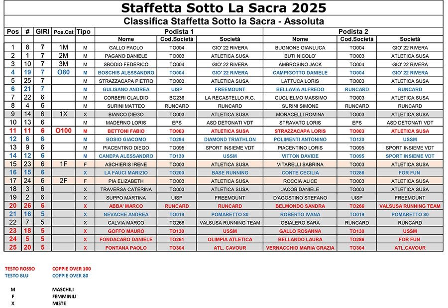 Staffetta sotto la Sacra